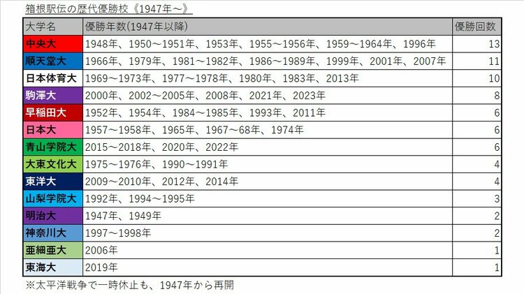 1位は青学大と駒澤大が“9票差”のデッドヒート！ 箱根駅伝の“史上