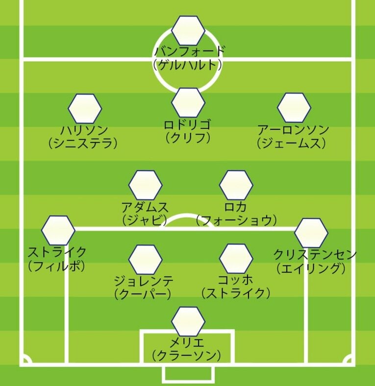 リーズの陣容（4-2-3-1時）