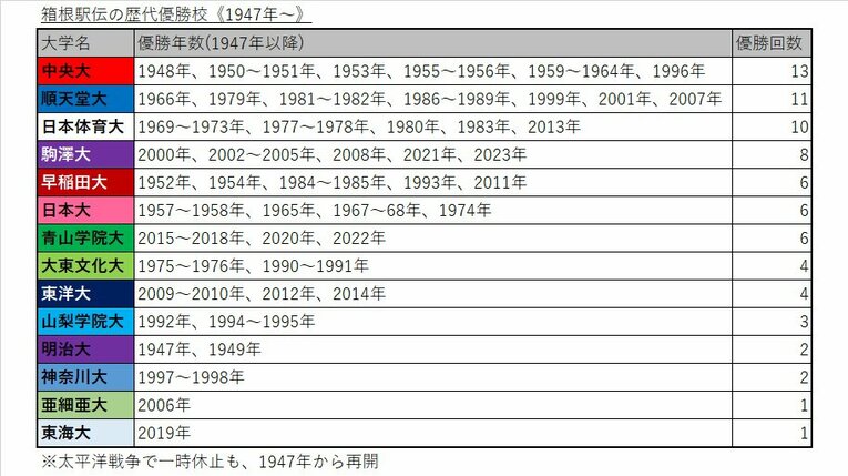 1947年以降の優勝校　©Number Web