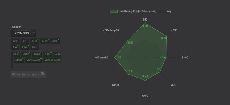 アジア人で初めてプレミアリーグ得点王を獲得した21-22シーズンのソン・フンミンのデータ（参照：understat.com）