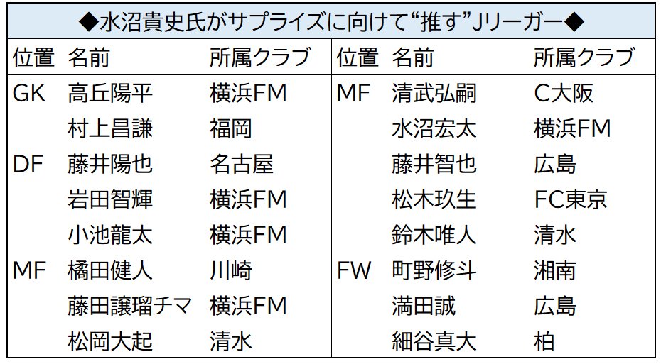 水沼氏が“推す”Jリーガーたち