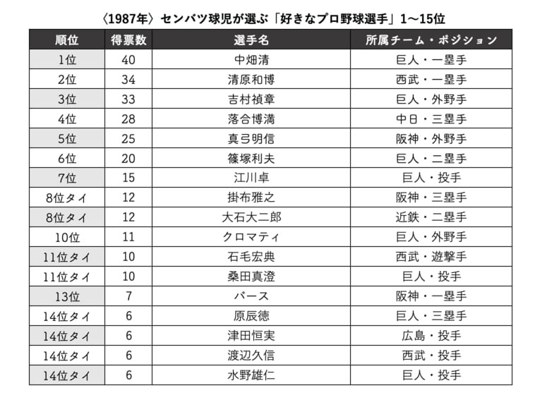 1987年「好きなプロ野球選手」