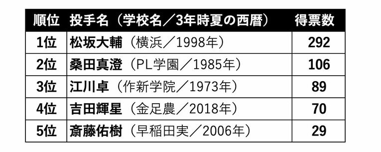江川卓でも桑田真澄でも斎藤佑樹でもない…あなたが選ぶ「夏の甲子園・史上最強ピッチャー」No.1は誰？《700人アンケート》(8)