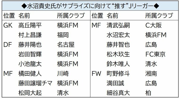 水沼氏が“推す”Jリーガーたち