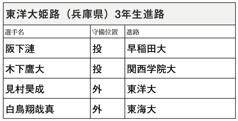 甲子園を賑わせた各高校から、NPB以外に進む主な選手のリスト（学校別／スワイプで他校のリストと写真がご覧になれます）