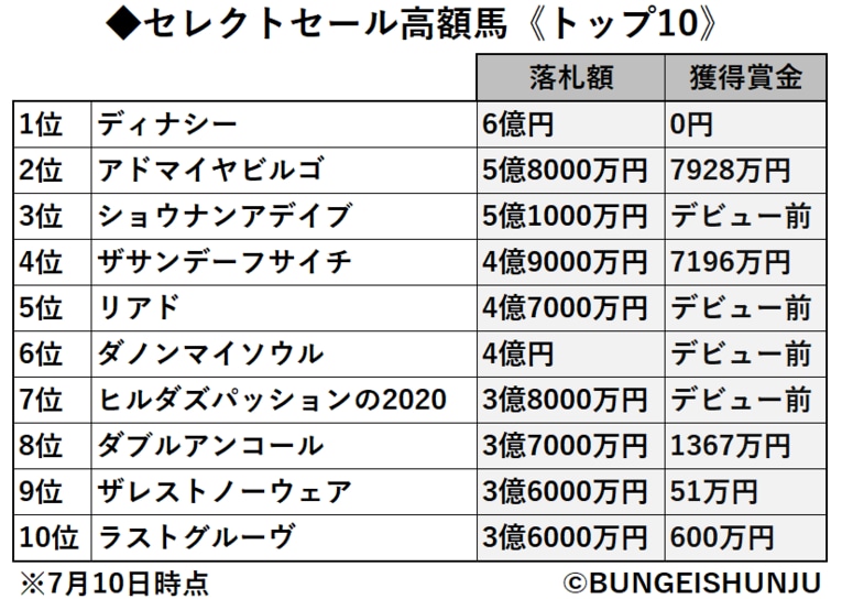 《セレクトセール》歴代1位は“6億円”だけど…高額馬たちの「意外なその後」今年最高額の更新は？(2)