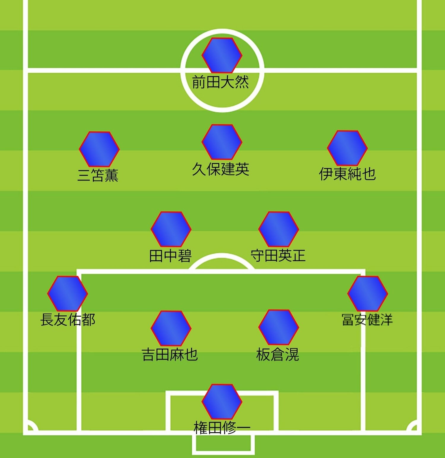 SHONOさんの予想スタメン