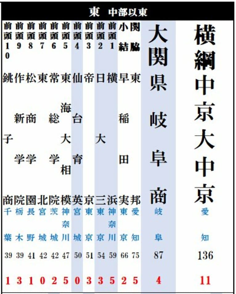 東方の1段目 ※右にクリック、スワイプすると各段の高校、番付の全体図がご覧になれます