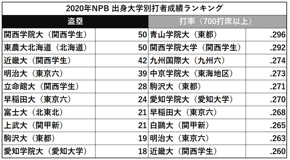 2020年の出身大学別盗塁／打率ランキング