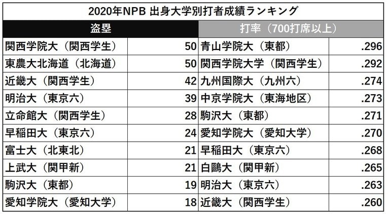 2020年の出身大学別盗塁／打率ランキング