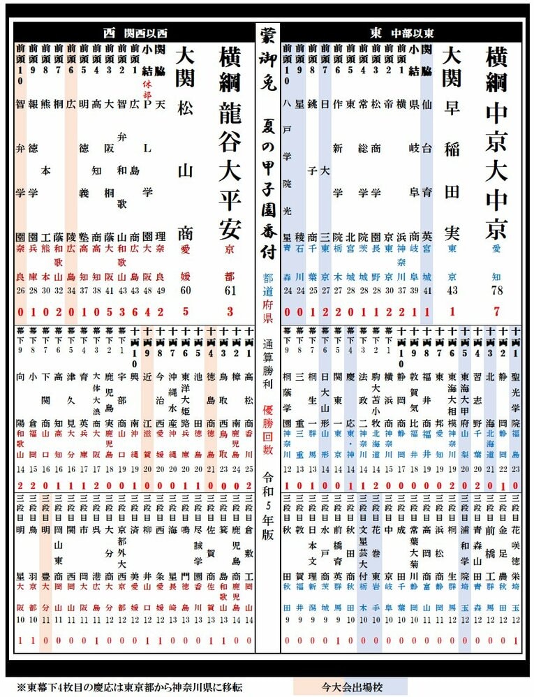 《夏の甲子園番付2023》大阪桐蔭など名門校敗退、休部PLは“関脇陥落”、大関チャンス仙台育英…慶応など“新潮流リーグ勢”も注目！(7)