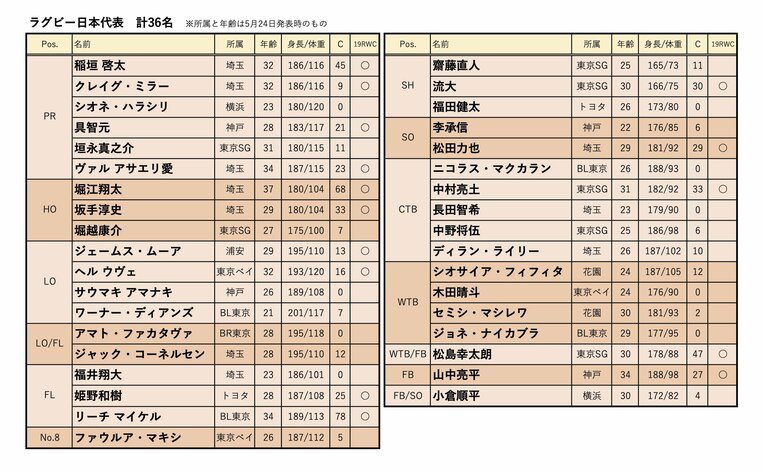 ラグビー日本代表“46→33人”最後のサバイバル開始「W杯イヤーは何が起こるかわからない」“追加招集の歴史”とは〈W杯まで100日〉(2)