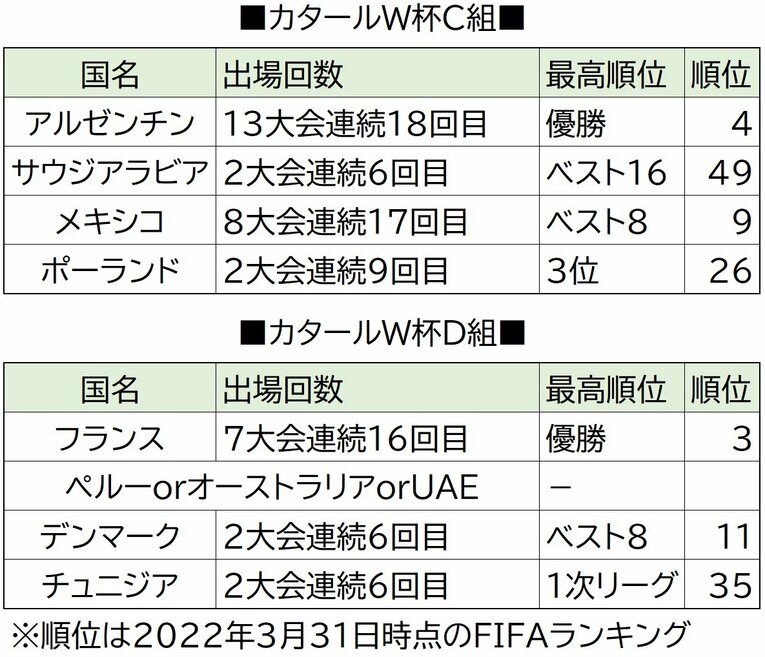 カタールW杯のC組とD組