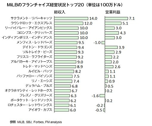 米マイナーに 7億円の黒字球団 日本の二軍と全く違う経営方法とは 3 4 Mlb Number Web ナンバー