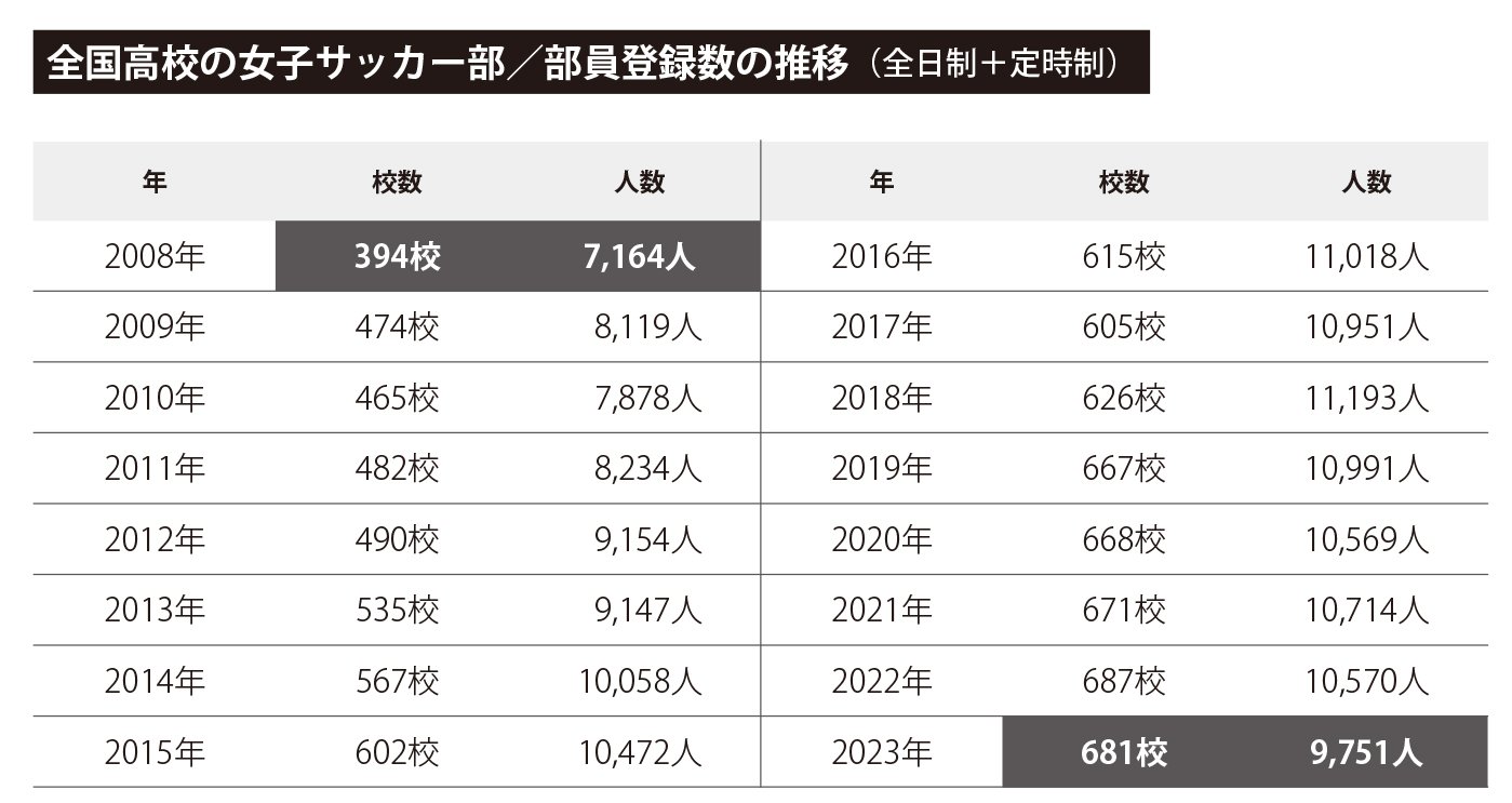 ※全国高等学校体育連盟「【統計資料】」をもとに小野作成 https://www.zen-koutairen.com/f_regist.html