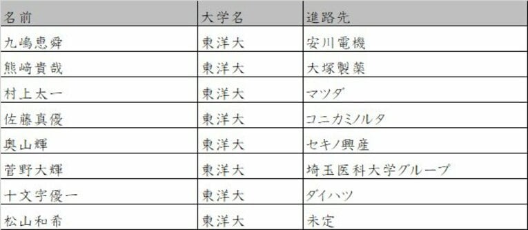 東洋大　©Number Web