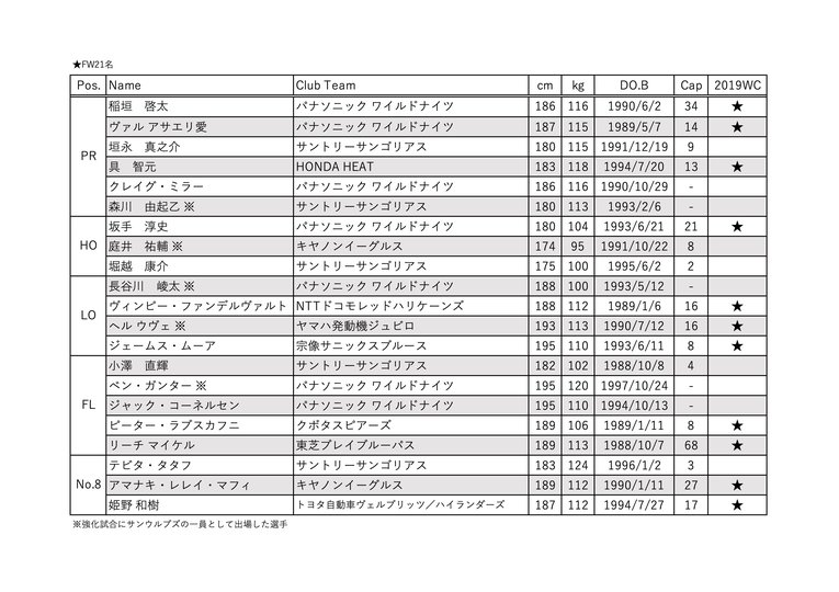 6月26日ライオンズ戦、7月3日アイルランド戦に挑む日本代表（姫野、松島の合流日は未定）