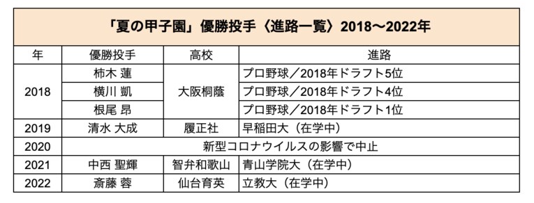 2018〜2022年の優勝投手　©Number Web
