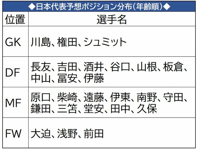 “無風”に見えるGKすら悩む…W杯26人予想決定版。9月未招集の板倉滉・大迫勇也・浅野拓磨は選出、迷った“上田＆古橋選外”の理由は？(2)