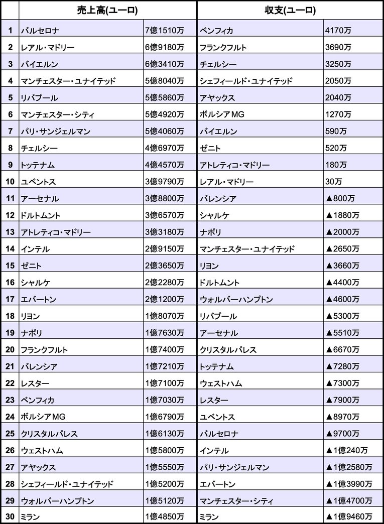 欧州クラブの売上高（左）と収支（右）の上位30チーム一覧（数値は2019年のもの）