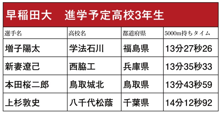 本シリーズで紹介した箱根駅伝出場校に進学予定の高校3年生ランナー（スクロールしていくと他大学のリストと写真をご覧になれます）　©NumberWeb
