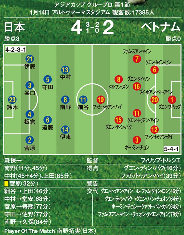 最終ラインを細かく上下動させる相手のコンパクトな守備に手を焼いた。南野のゴールで先制するも、セットプレーから2失点。それでも前半終了間際に南野、中村が難しいシュートを決め、後半は冷静に試合を運び、上田がとどめを刺した