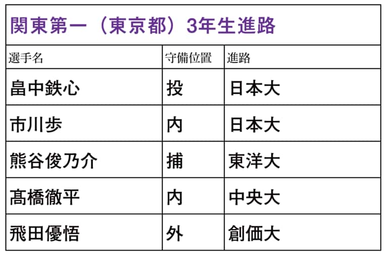 夏の甲子園で準優勝した関東第一の進学先