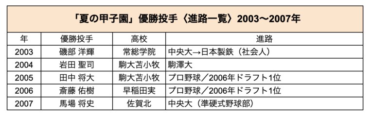 2003〜2007年の優勝投手　©Number Web