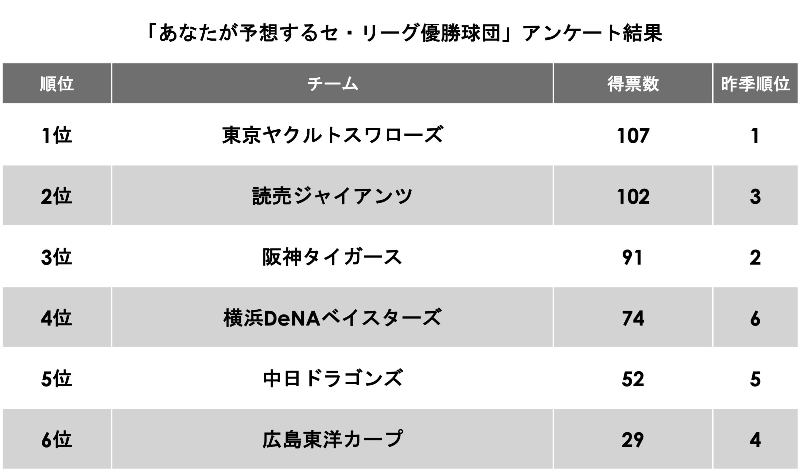 ヤクルト オリックスが抱える 不安 鳥谷敬は今季のプロ野球をどう見るか ビッグボス日ハムには 対応していく方も 力が必要 Number Web プロ野球の新シーズンが25日 いよいよ開幕 dメニューニュース Nttドコモ ヤクルト オリックスが抱える 不安 鳥谷敬は今季のプロ野球をどう見るか ビッグボス日ハムには 対応していく方も 力が必要 Number Web プロ野球の新シーズンが25日 いよいよ開幕 dメニューニュース Nttドコモ
