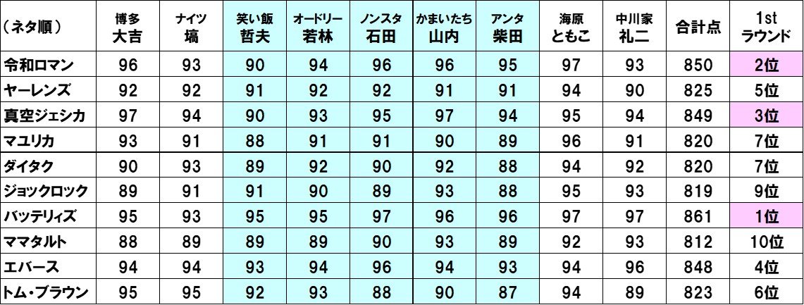 審査員9人のファーストラウンド採点一覧。ブルーが今年加わった5人の審査員