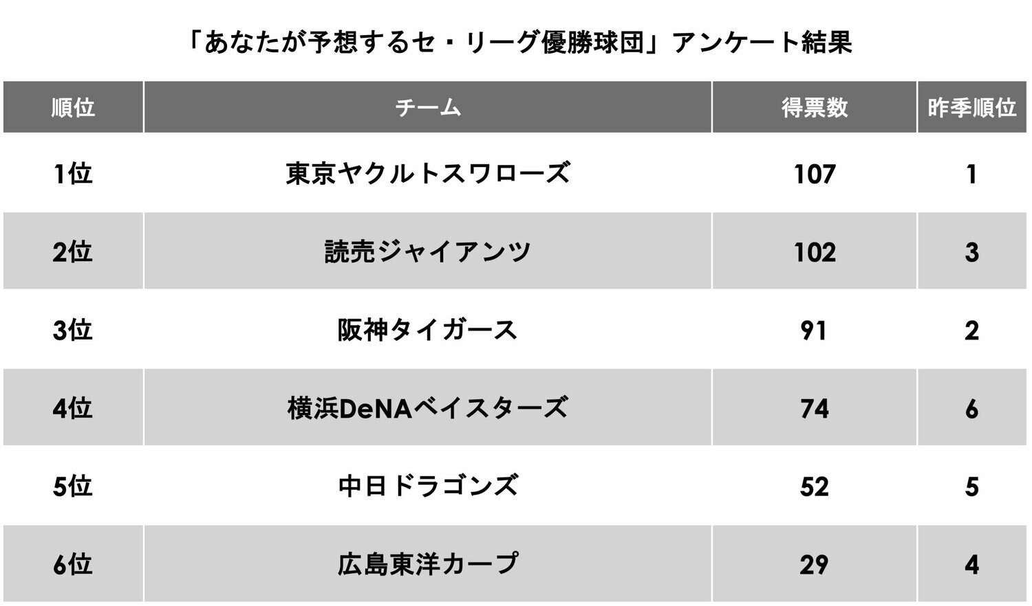 455人の票が集まったセ・リーグ「優勝」予想。セ・リーグはヤクルトが最多票を集めた（アンケート詳細は#1へ）