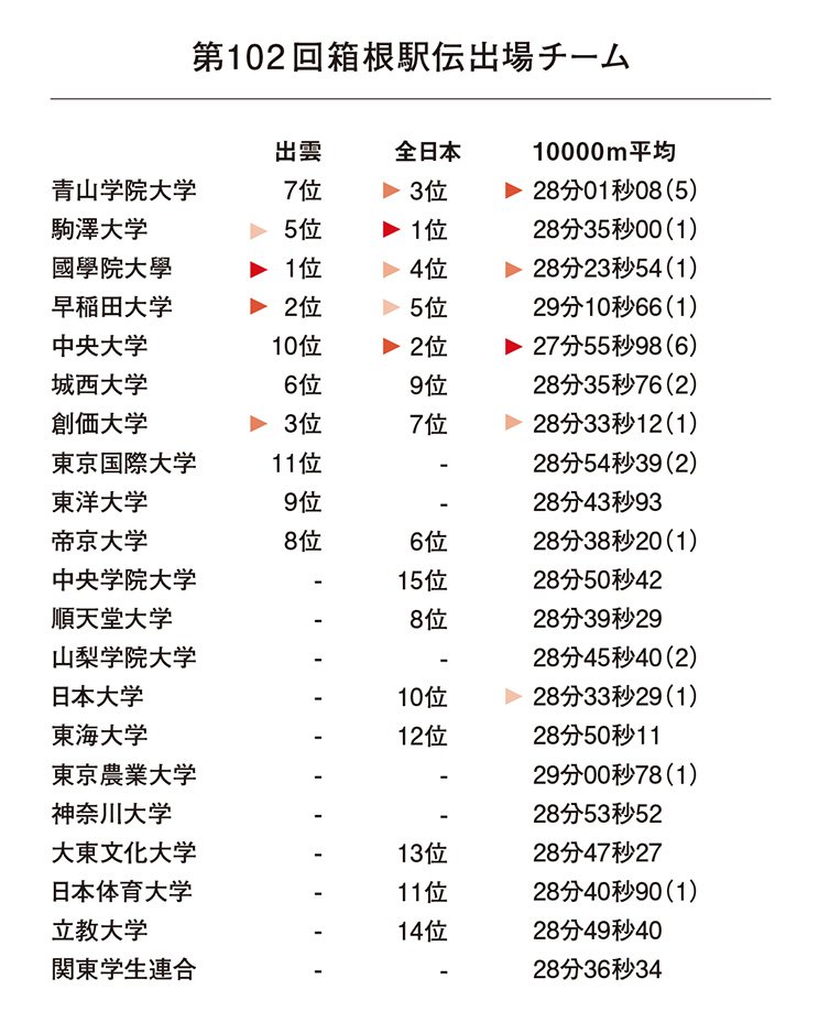出雲と全日本で上位3校の顔ぶれが総入替え。全日本の上位5校に創価大を加えたのが「6強」だが、山に自信を持つ城西大も3位以内を窺う。10000mタイムは上位10名の平均でカッコ内は27分台の人数。岡田開成（2年）を筆頭にした中大の平均27分台は史上初の快挙だ。日大も平均5位と名門復活の気配が