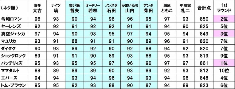 審査員9人のファーストラウンド採点一覧。ブルーが今年加わった5人の審査員
