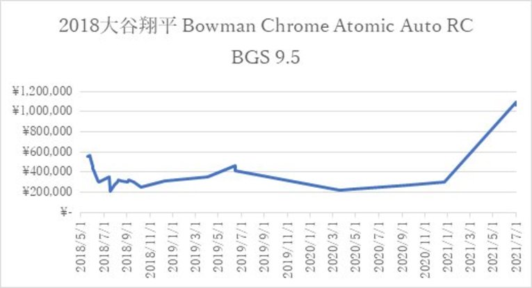 ※BGS 9.5 ※イーベイ落札金額に基づく独自調査（2021年7月2日現在）