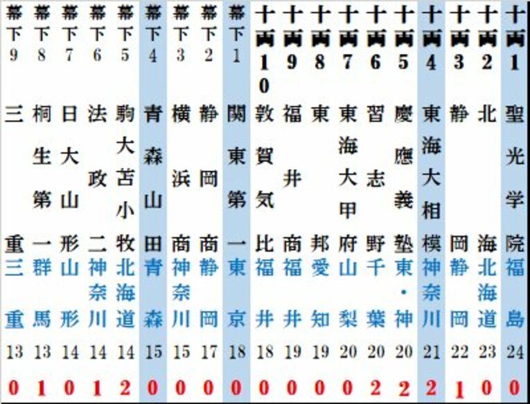 2024年度版「夏の甲子園勝利数番付」東の2列目（番付図はまだまだ続きます）　　©Kou Hiroo