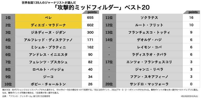 世界各国139人のジャーナリストが選んだ攻撃的ミッドフィルダー＜ベスト5＞　©BUNGEISHUNJU