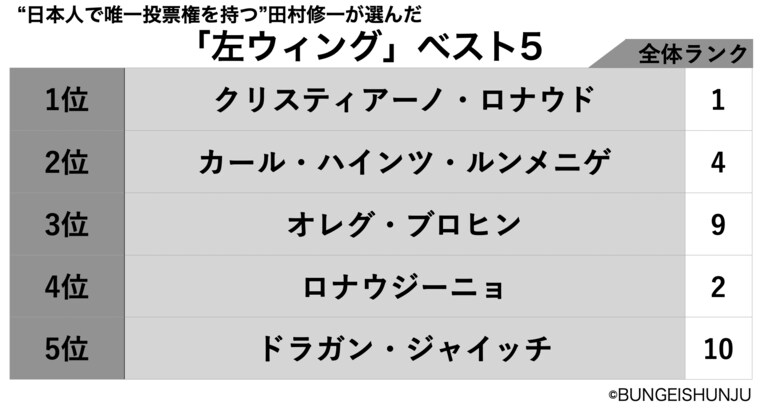 “日本人で唯一投票権を持つ”田村修一が投票した左ウィング＜ベスト5＞　©BUNGEISHUNJU