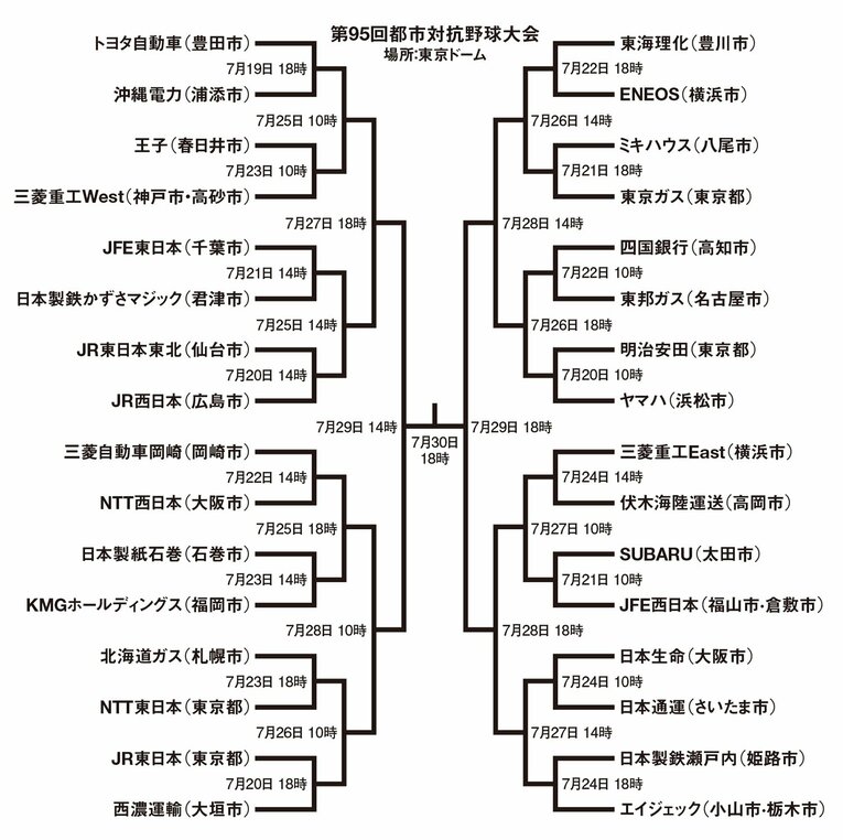 DeNA・度会隆輝に続く逸材は今年も現れるか!? 第95回都市対抗野球に出場する、プロ注目の4選手とは？(7)