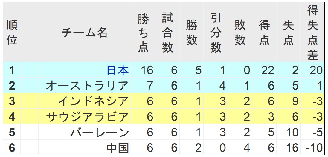 6試合終了時点でのW杯アジア最終予選C組順位表。3位以下と残り4戦で勝ち点10差のため、“あと1勝”で本大会出場権を得る