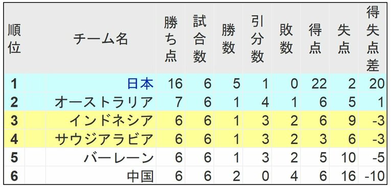 6試合終了時点でのW杯アジア最終予選C組順位表。3位以下と残り4戦で勝ち点10差のため、“あと1勝”で本大会出場権を得る（全4枚中の4枚目）