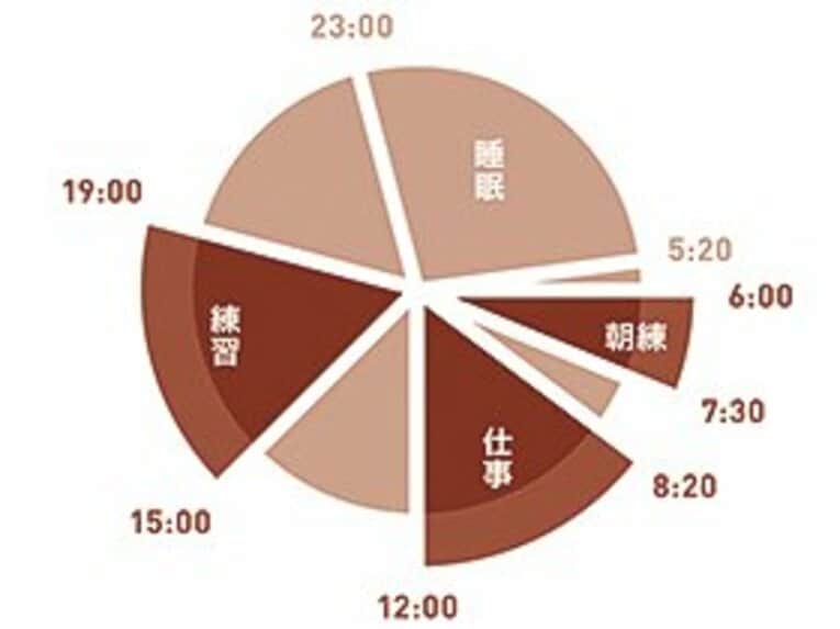 毎日規則正しい生活を送っています。