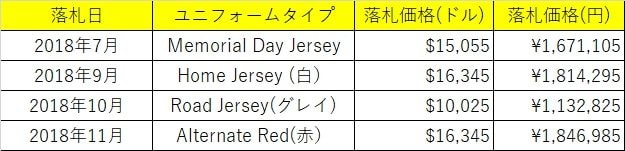 大谷ユニフォームの“落札価格”