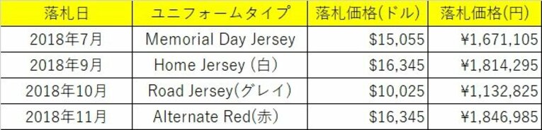 大谷ユニフォームの“落札価格”