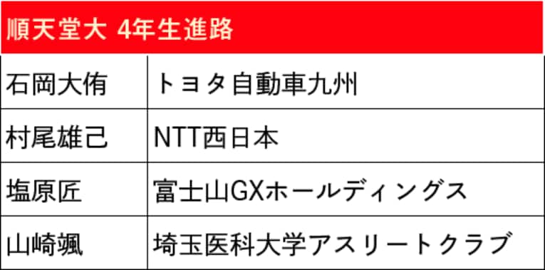 本記事で紹介した箱根駅伝出場校4年生の進路（スクロールしていくと他大学のリストと4年生の写真をご覧になれます）