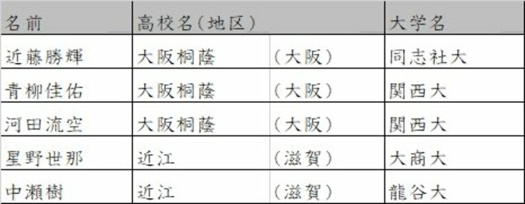 近畿地区の大学　©Number Web　
