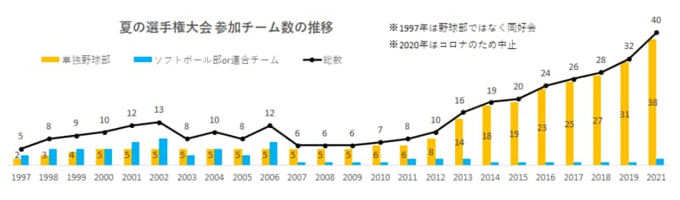 夏の全国大会　参加チーム数の推移