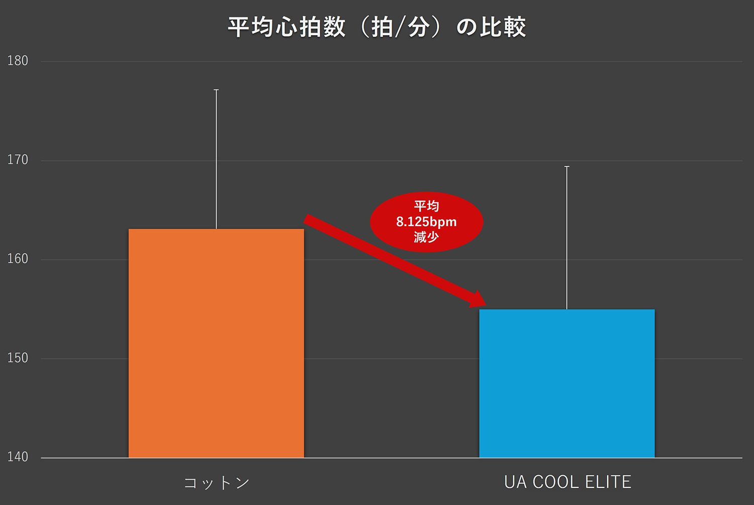 「UA COOL ELITE」着用の条件の方が低い心拍数を維持しており着衣が生体負荷を抑える効果があると言える　©Hideto Tanaka
