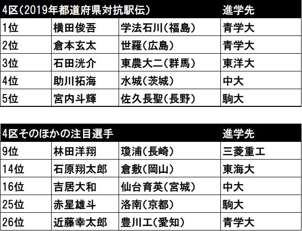 2019年都道府県駅伝4区の順位表