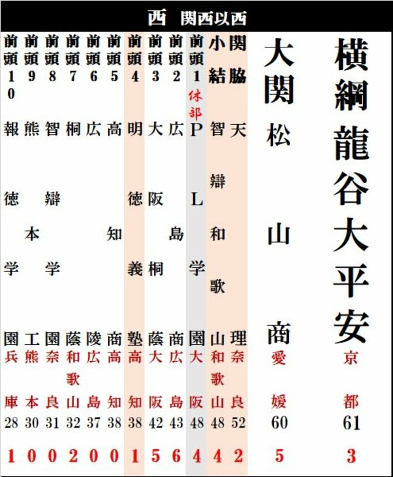 夏の甲子園番付2026：西方の一段目（画像は続きます）