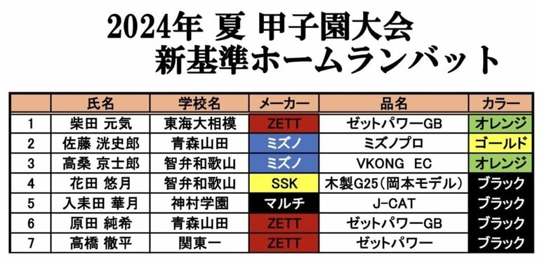 ホームランわずか7本だった夏の甲子園。1974年の金属バット導入後、過去最少だった。その7本中3本がゼットのバットだった